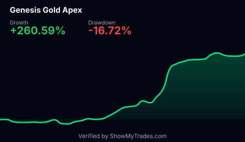Genesis Gold Apex Eredmények