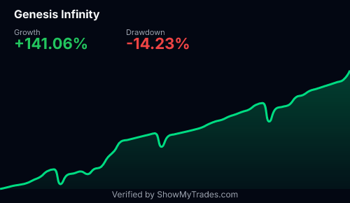 Genesis Infinity Eredmények