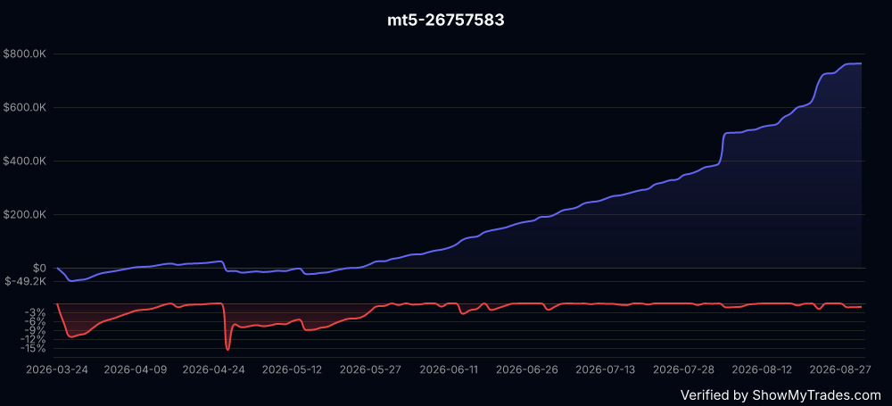 Profit + drawdown widget for a real published trading account on ShowMyTrades