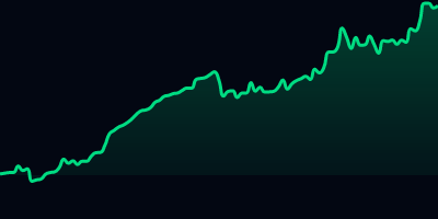 Growth mini widget for a real published trading account on ShowMyTrades