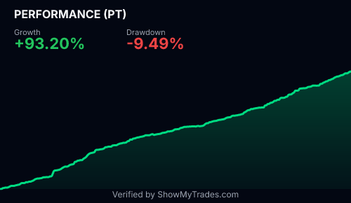 Summary card widget for a real published trading account on ShowMyTrades