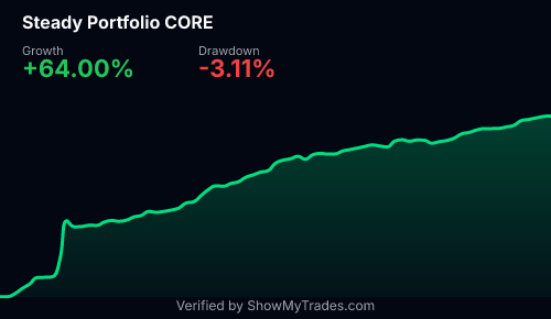 Summary widget of a real published trading account: growth, drawdown and equity curve