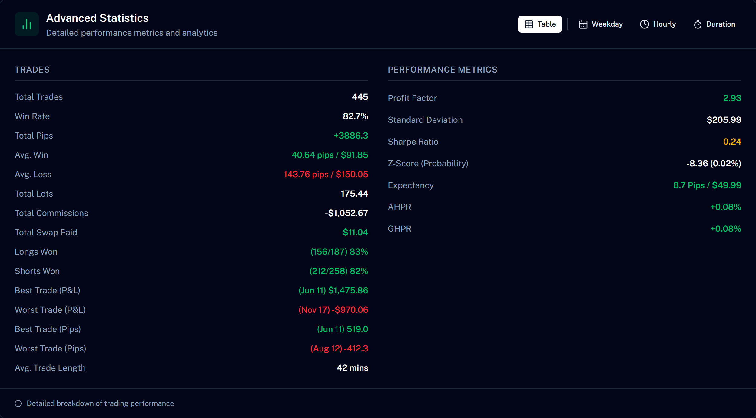 Advanced statistics: profit factor, expectancy, Sharpe ratio, commissions and swap