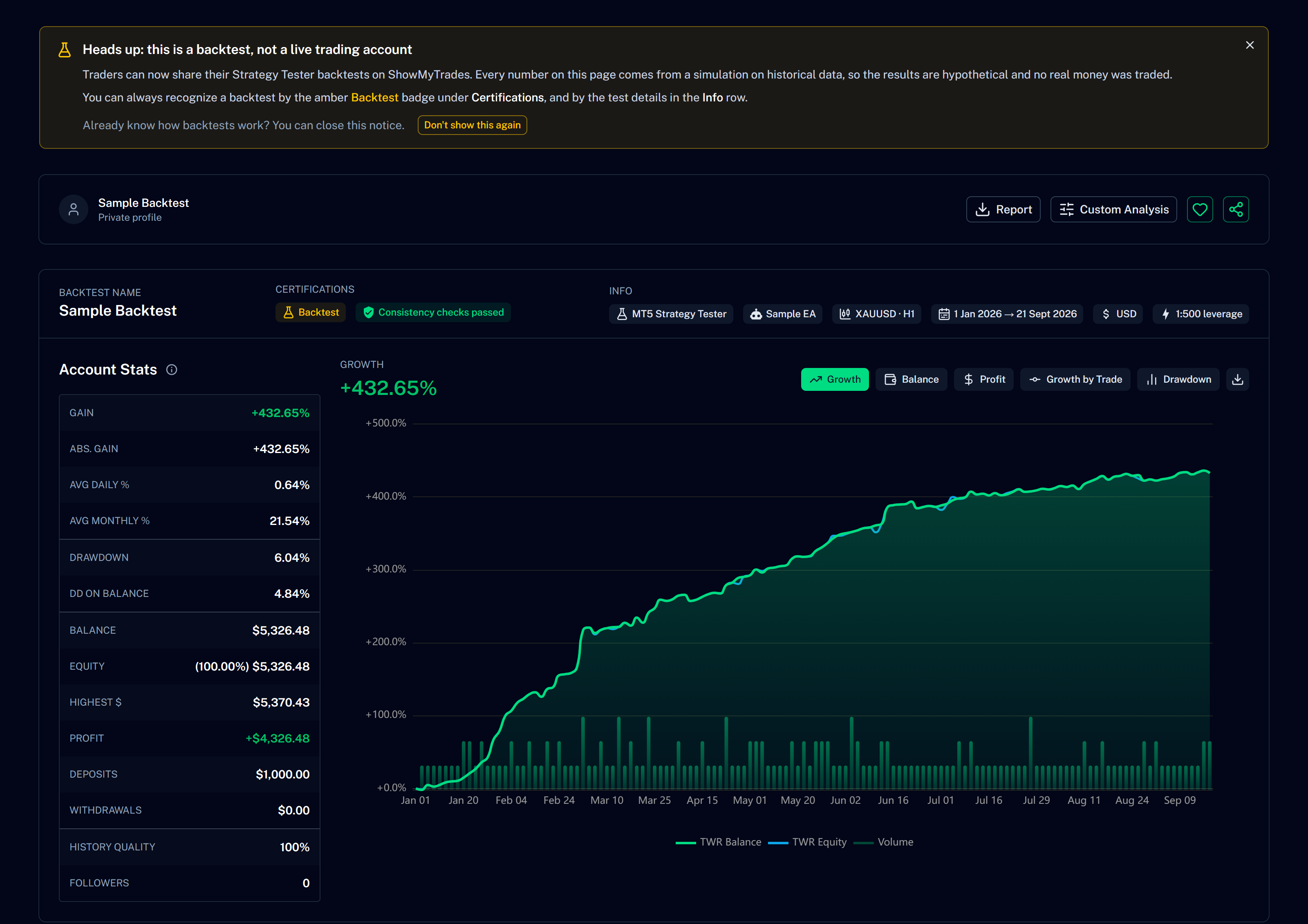 A Strategy Tester backtest shown as a ShowMyTrades page: the amber notice, the Backtest badge, the statistics and the growth curve