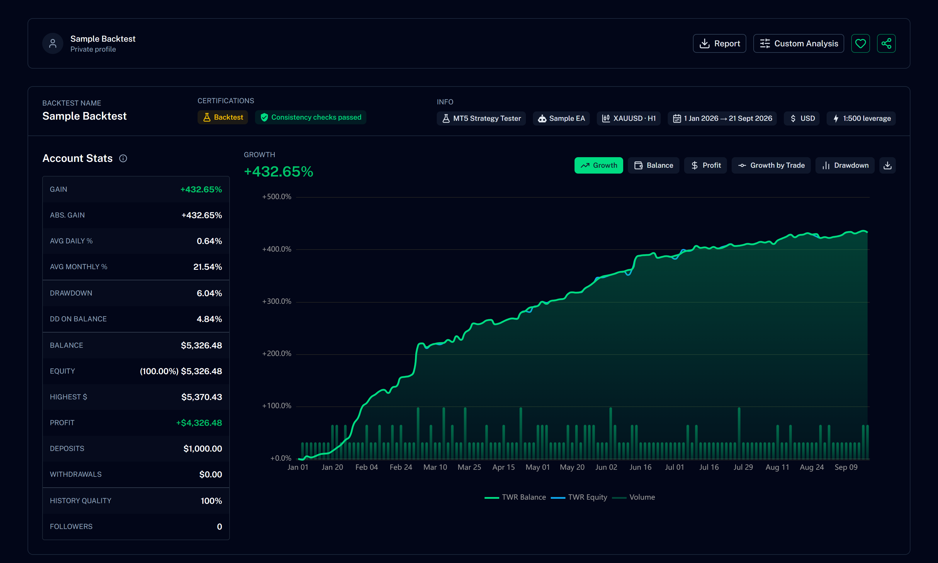 A Strategy Tester backtest shown as a ShowMyTrades page, with the amber Backtest badge
