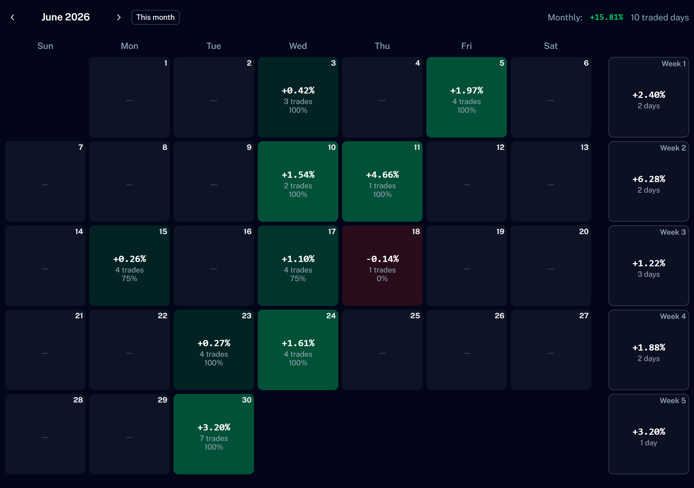 Real daily P&L calendar a client sees on their account page