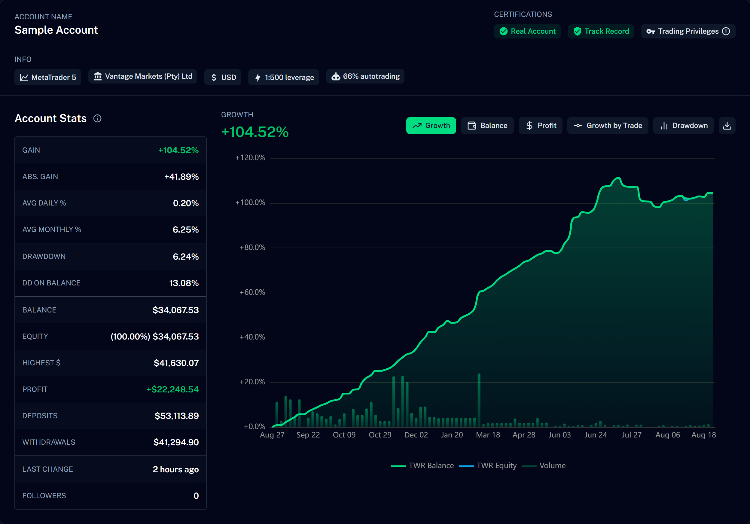 A real account page: verification badges, account stats and growth chart