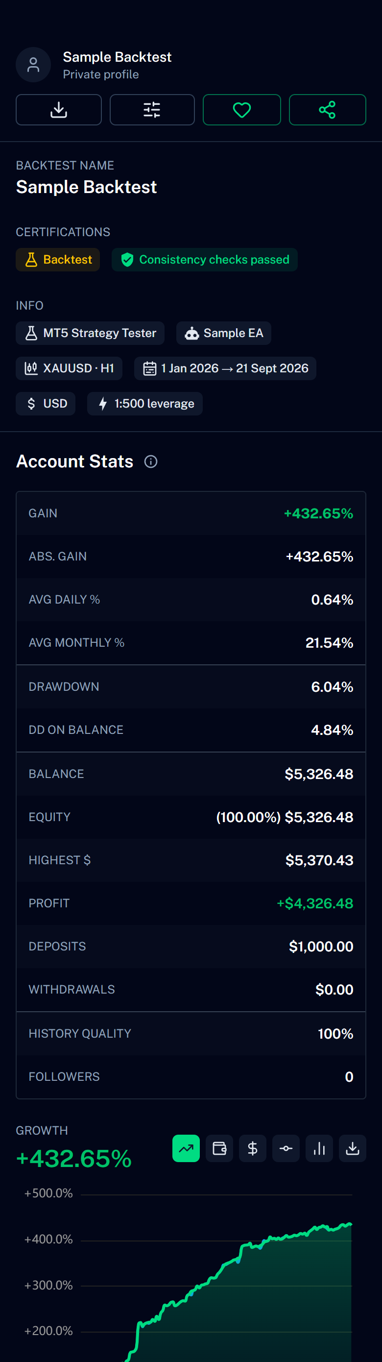 A Strategy Tester backtest shown as a ShowMyTrades page: the amber notice, the Backtest badge, the statistics and the growth curve