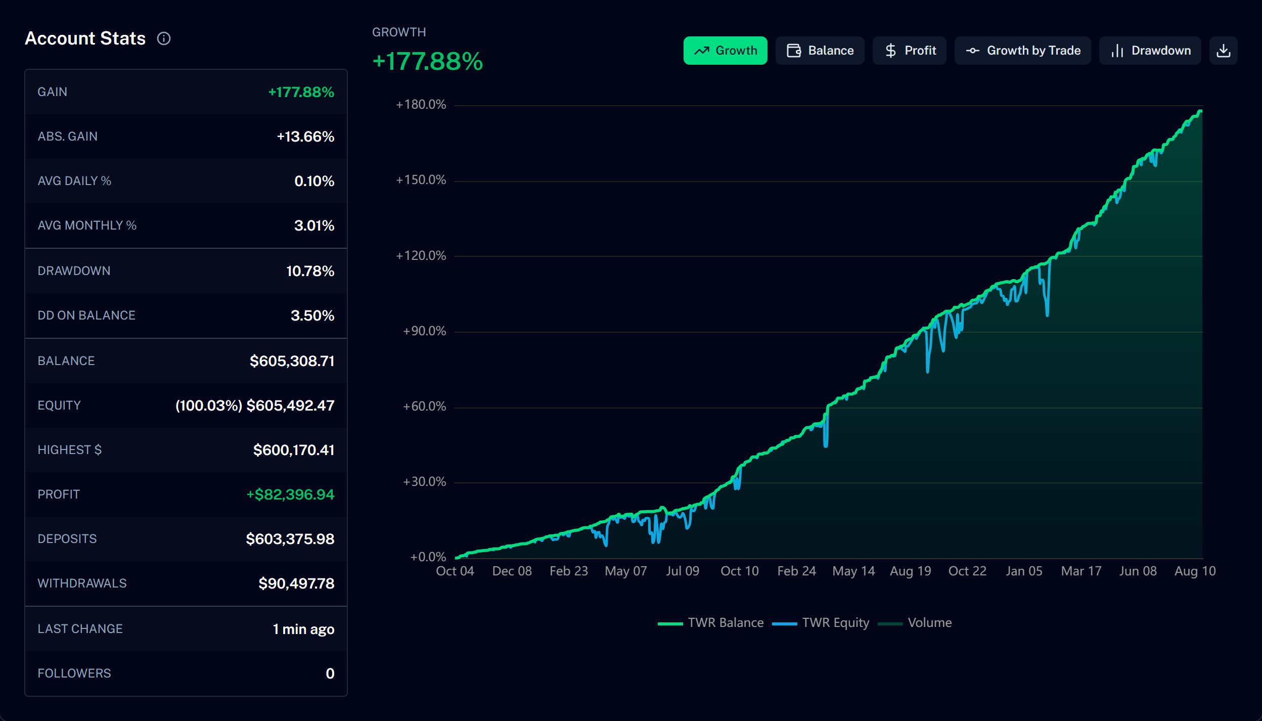 A real portfolio merging seven accounts into one equity curve